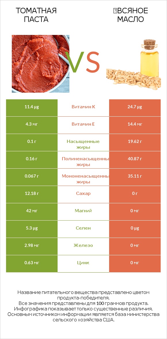 Томатная паста vs Օвсяное масло infographic