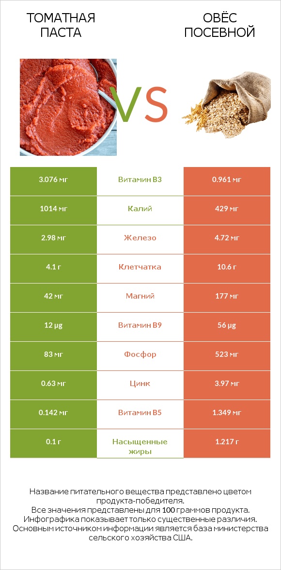 Томатная паста vs Овёс посевной infographic