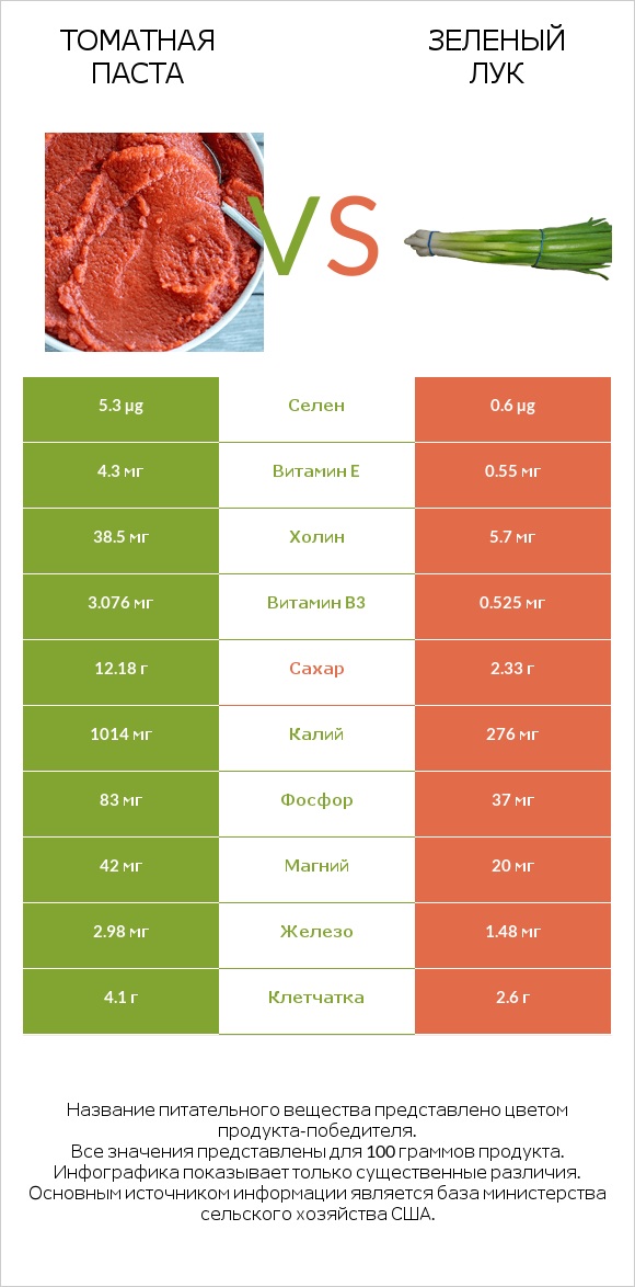 Томатная паста vs Зеленый лук infographic