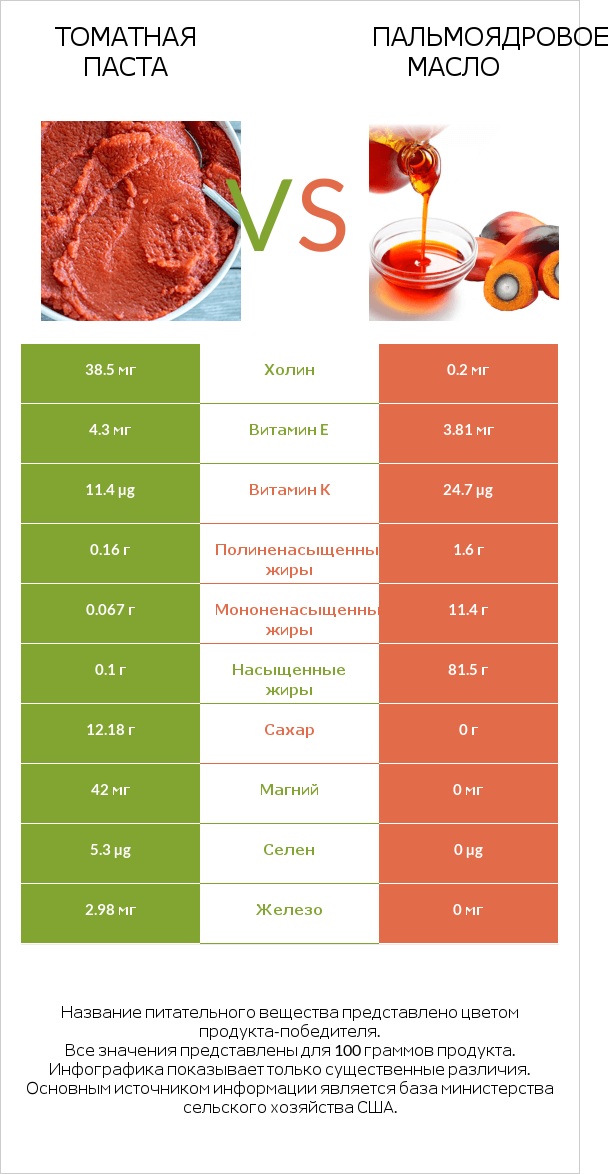 Томатная паста vs Пальмоядровое масло infographic