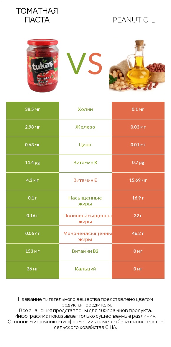 Томатная паста vs Peanut oil infographic