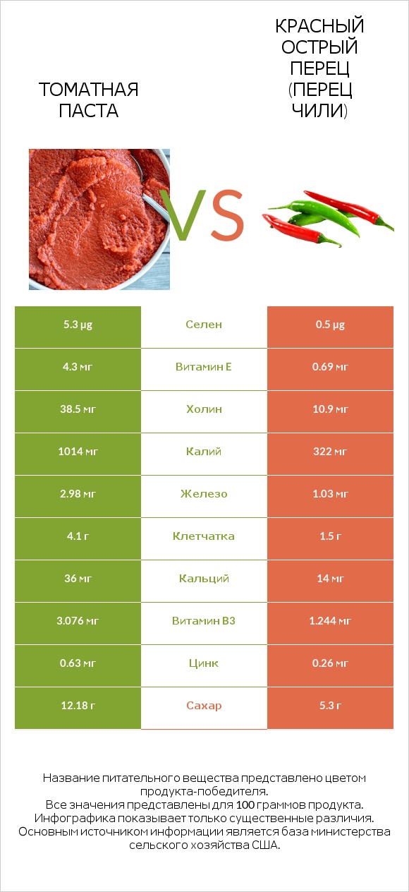 Томатная паста vs Красный острый перец (перец чили) infographic