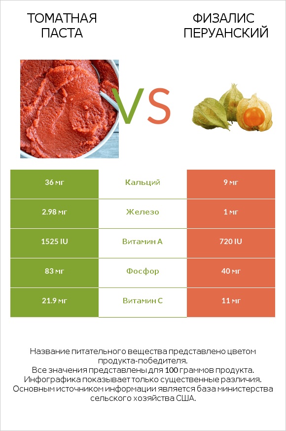 Томатная паста vs Физалис перуанский infographic