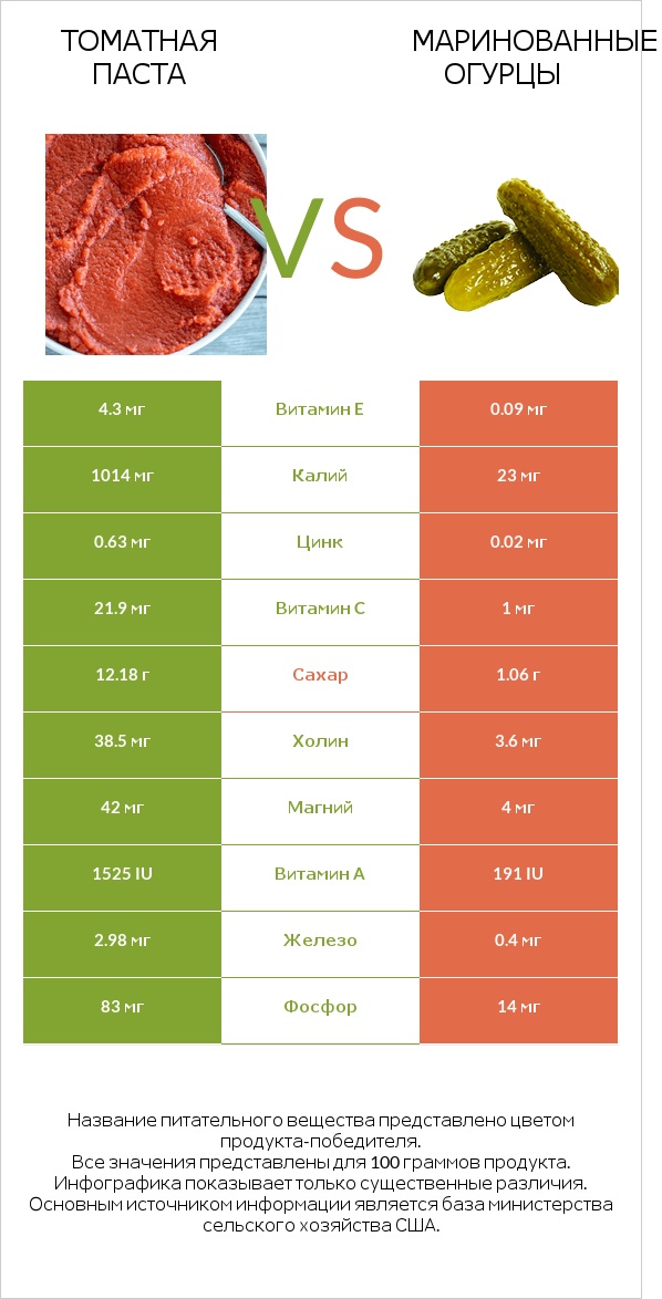 Томатная паста vs Маринованные огурцы infographic