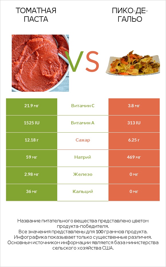 Томатная паста vs Пико-де-гальо infographic