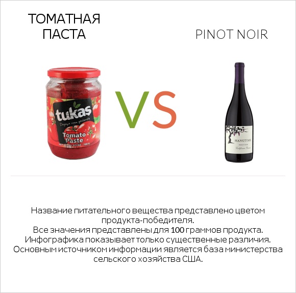 Томатная паста vs Pinot noir infographic