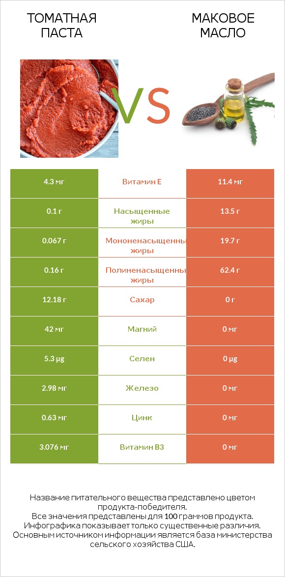 Томатная паста vs Маковое масло infographic