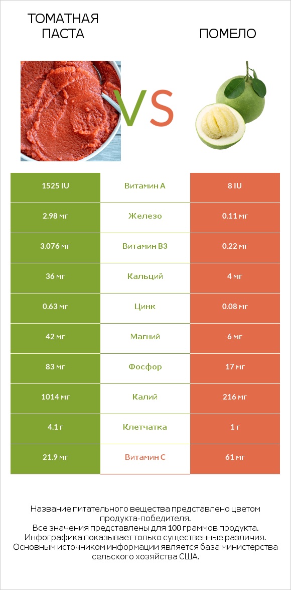 Томатная паста vs Помело infographic