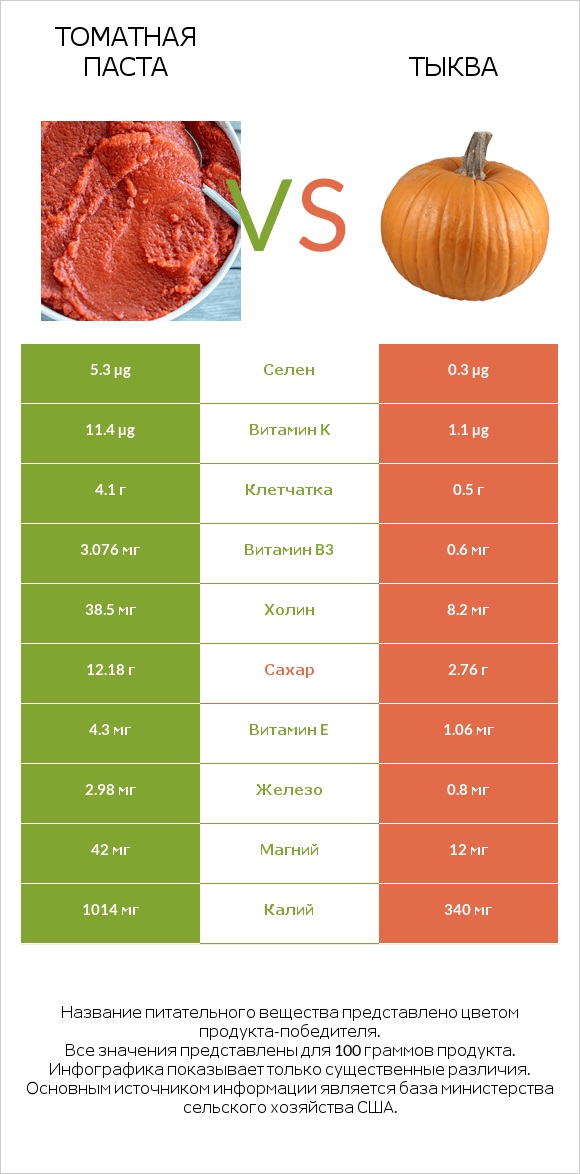 Томатная паста vs Тыква infographic