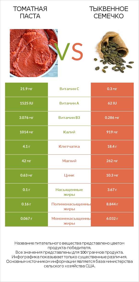 Томатная паста vs Тыквенное семечко infographic