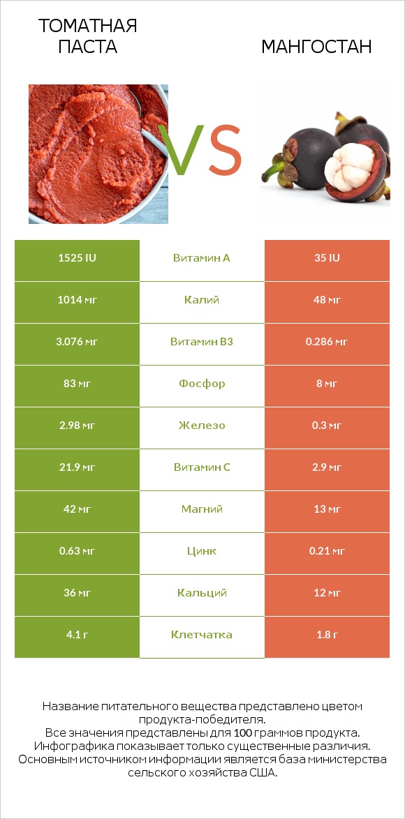 Томатная паста vs Мангостан infographic