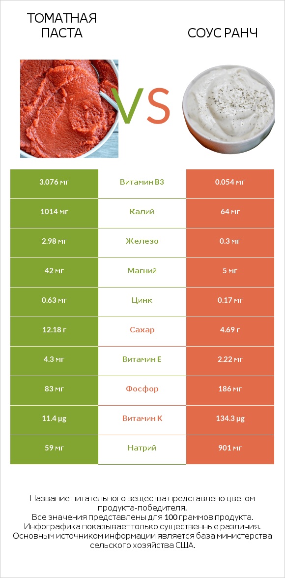 Томатная паста vs Соус ранч infographic