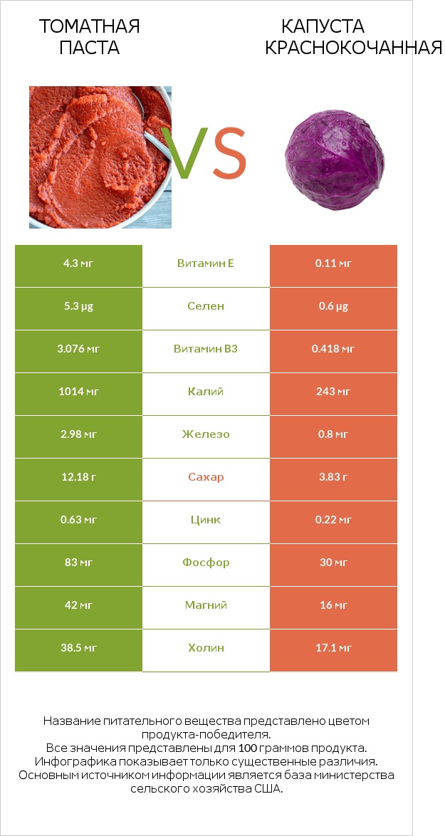 Томатная паста vs Капуста краснокочанная infographic