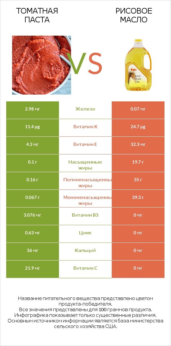 Томатная паста vs Рисовое масло infographic