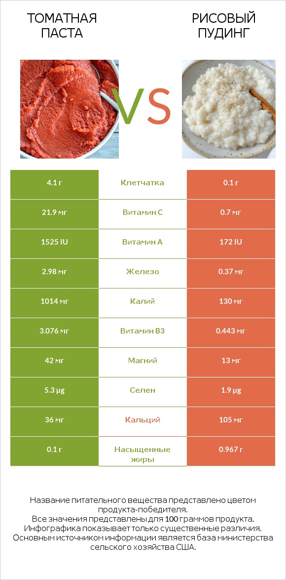 Томатная паста vs Рисовый пудинг infographic