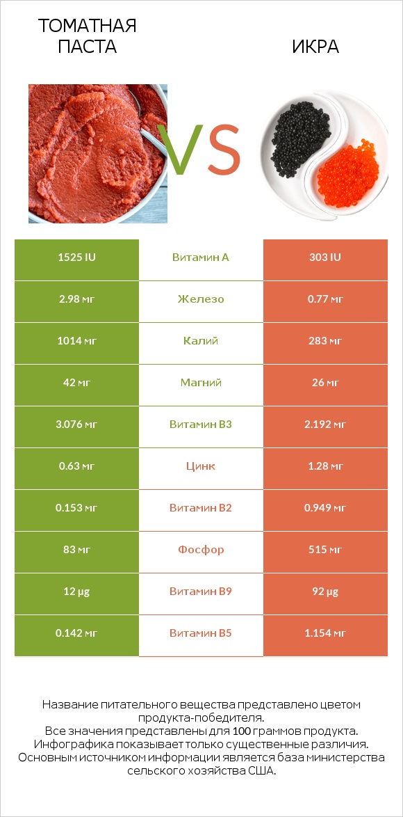 Томатная паста vs Икра infographic