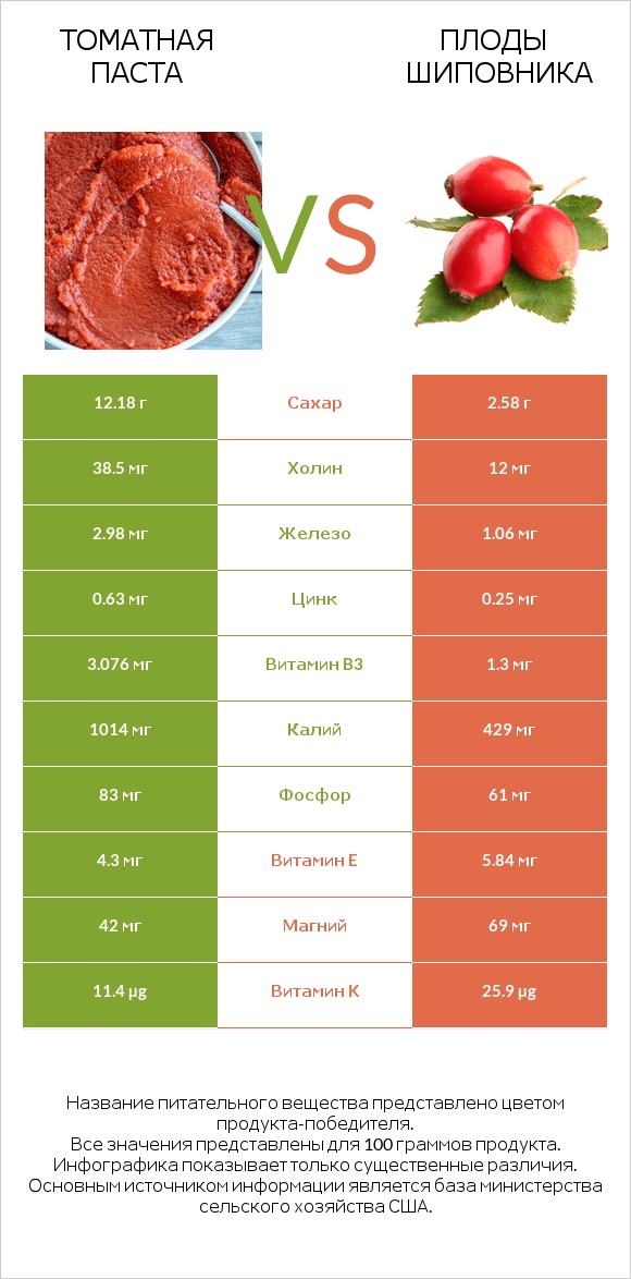 Томатная паста vs Плоды шиповника infographic