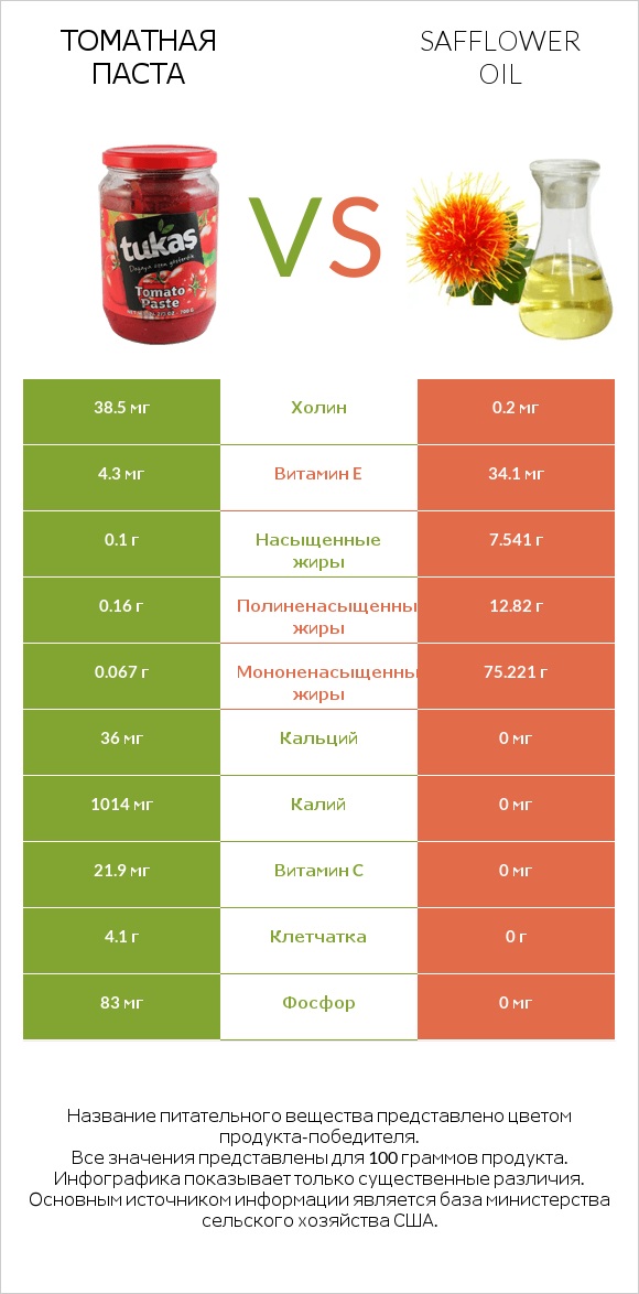 Томатная паста vs Safflower oil infographic