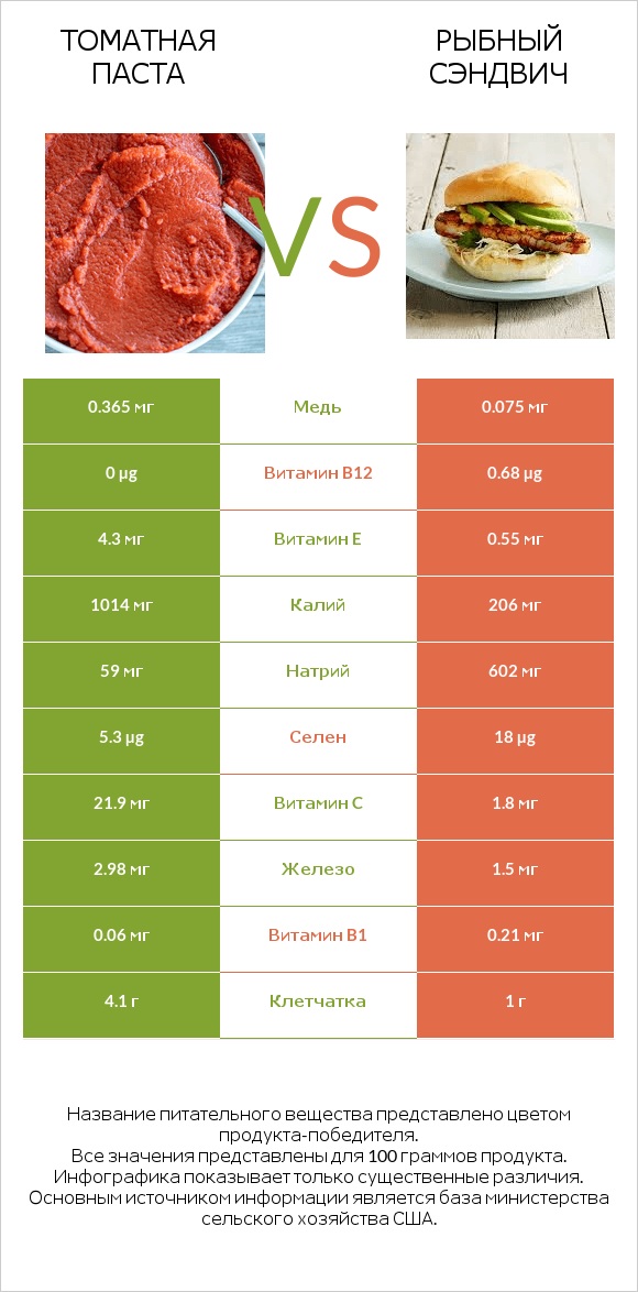 Томатная паста vs Рыбный сэндвич infographic