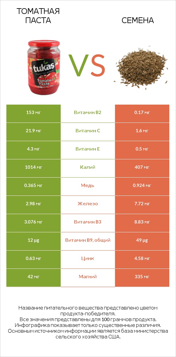 Томатная паста vs Семена infographic