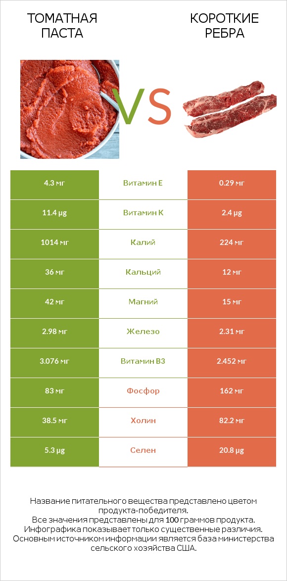 Томатная паста vs Короткие ребра infographic