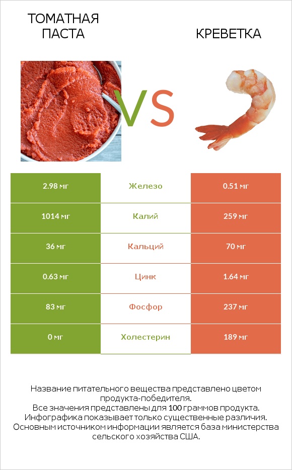 Томатная паста vs Креветка infographic