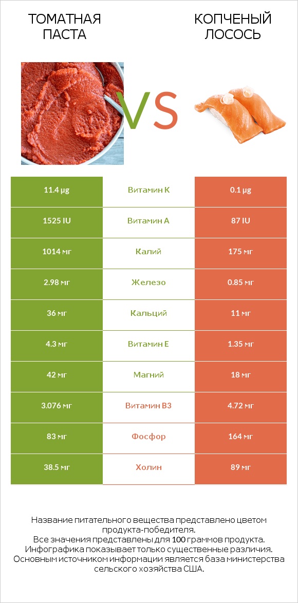 Томатная паста vs Копченый лосось infographic