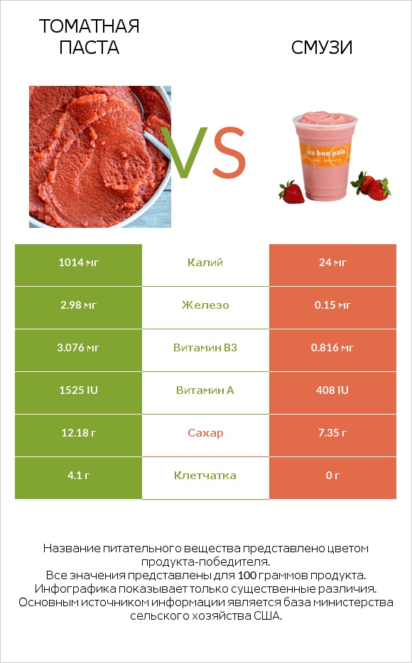 Томатная паста vs Смузи infographic