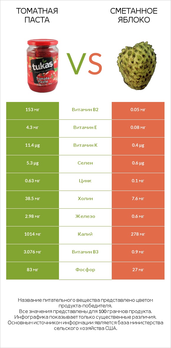 Томатная паста vs Сметанное яблоко infographic