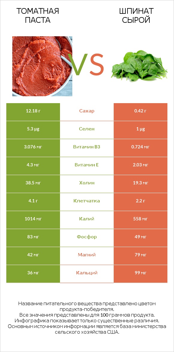 Томатная паста vs Шпинат сырой infographic