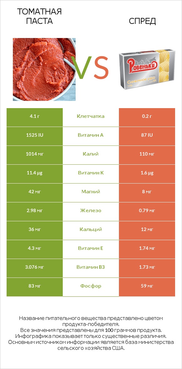 Томатная паста vs Спред infographic