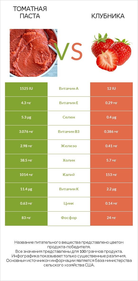 Томатная паста vs Клубника infographic