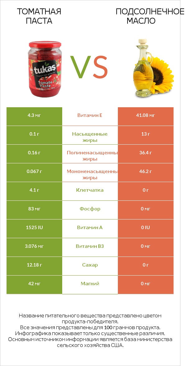 Томатная паста vs Подсолнечное масло infographic