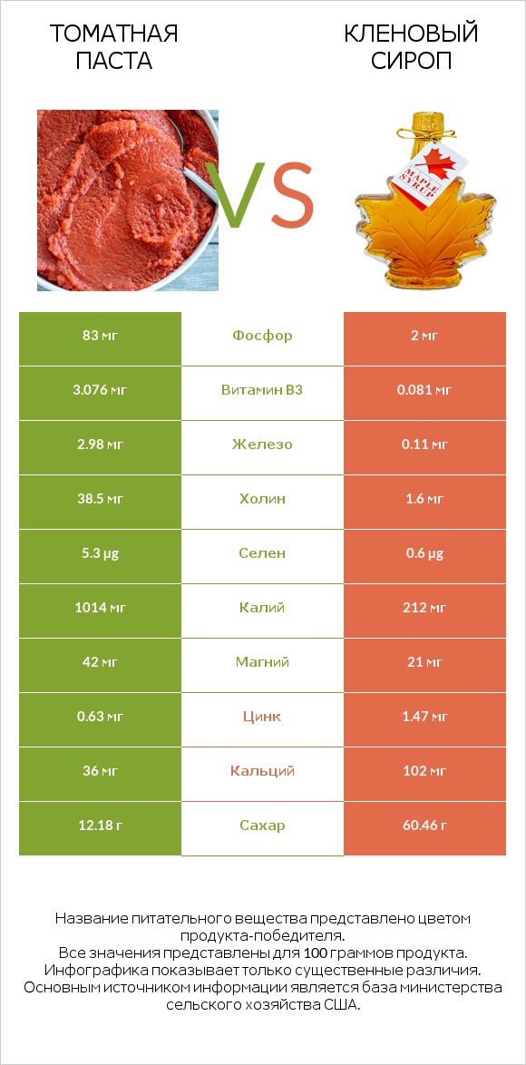 Томатная паста vs Кленовый сироп infographic