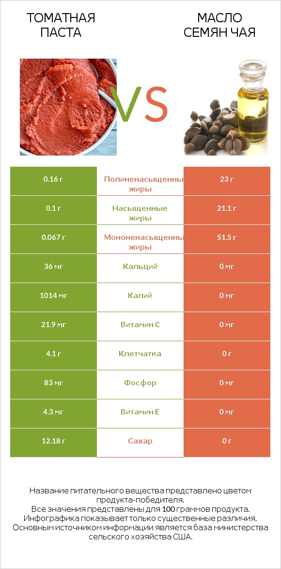 Томатная паста vs Масло семян чая infographic