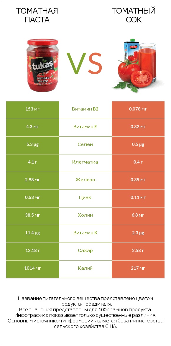 Томатная паста vs Томатный сок infographic