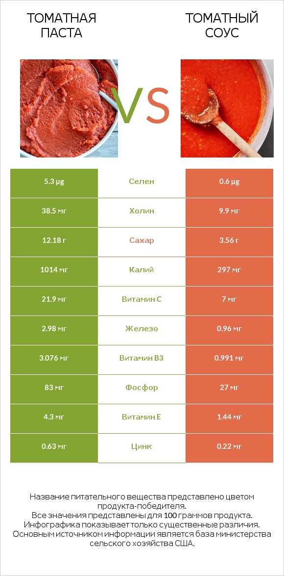 Томатная паста vs Томатный соус infographic