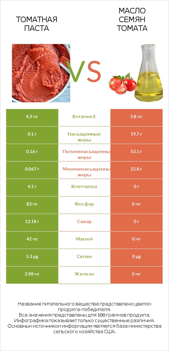 Томатная паста vs Масло семян томата infographic