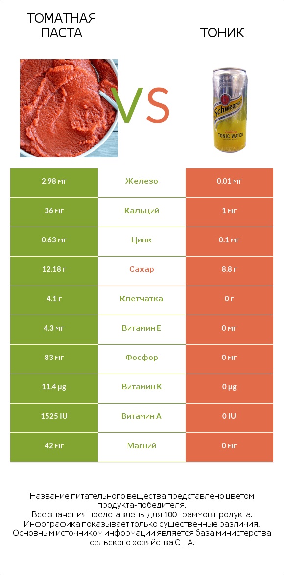 Томатная паста vs Тоник infographic