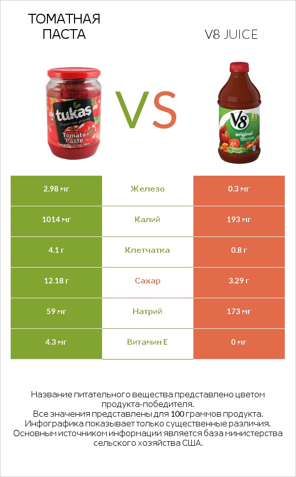 Томатная паста vs V8 juice infographic