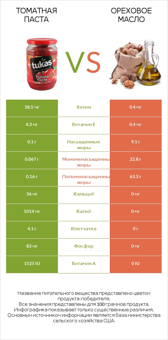 Томатная паста vs Ореховое масло infographic