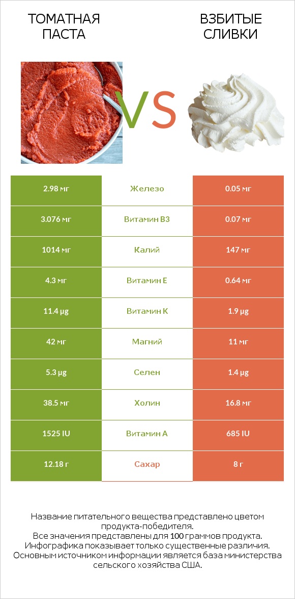 Томатная паста vs Взбитые сливки infographic