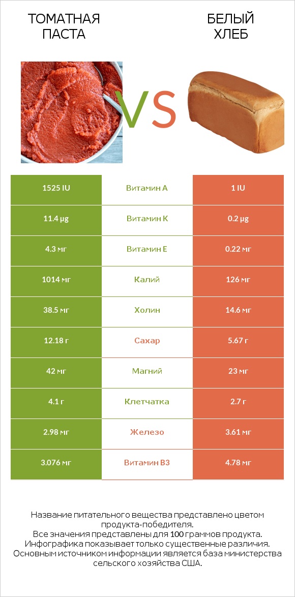 Томатная паста vs Белый Хлеб infographic