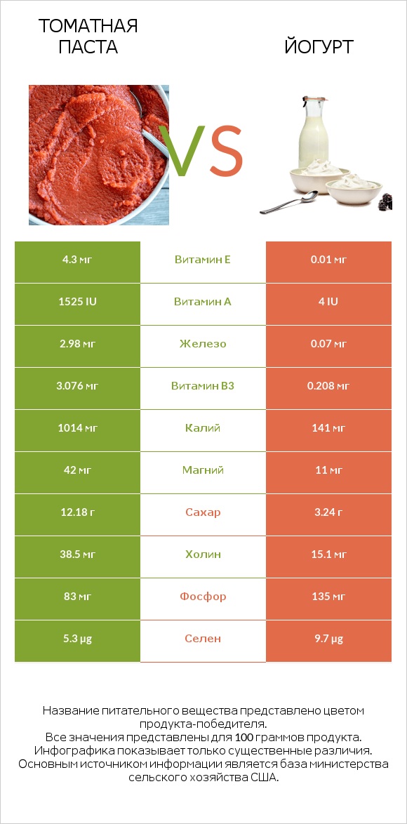 Томатная паста vs Йогурт infographic