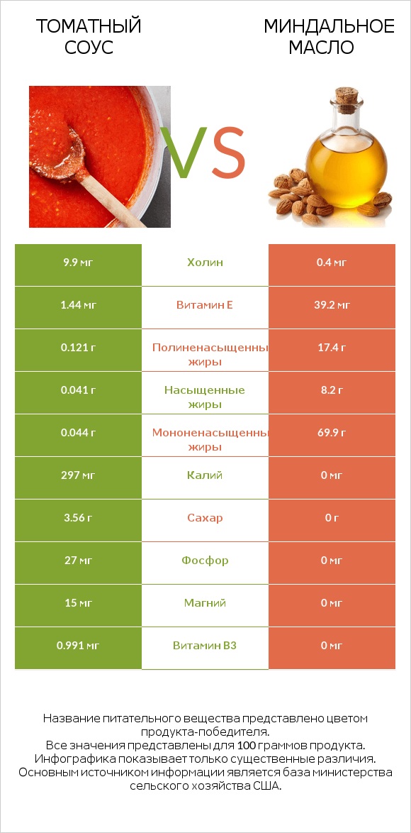 Томатный соус vs Миндальное масло infographic