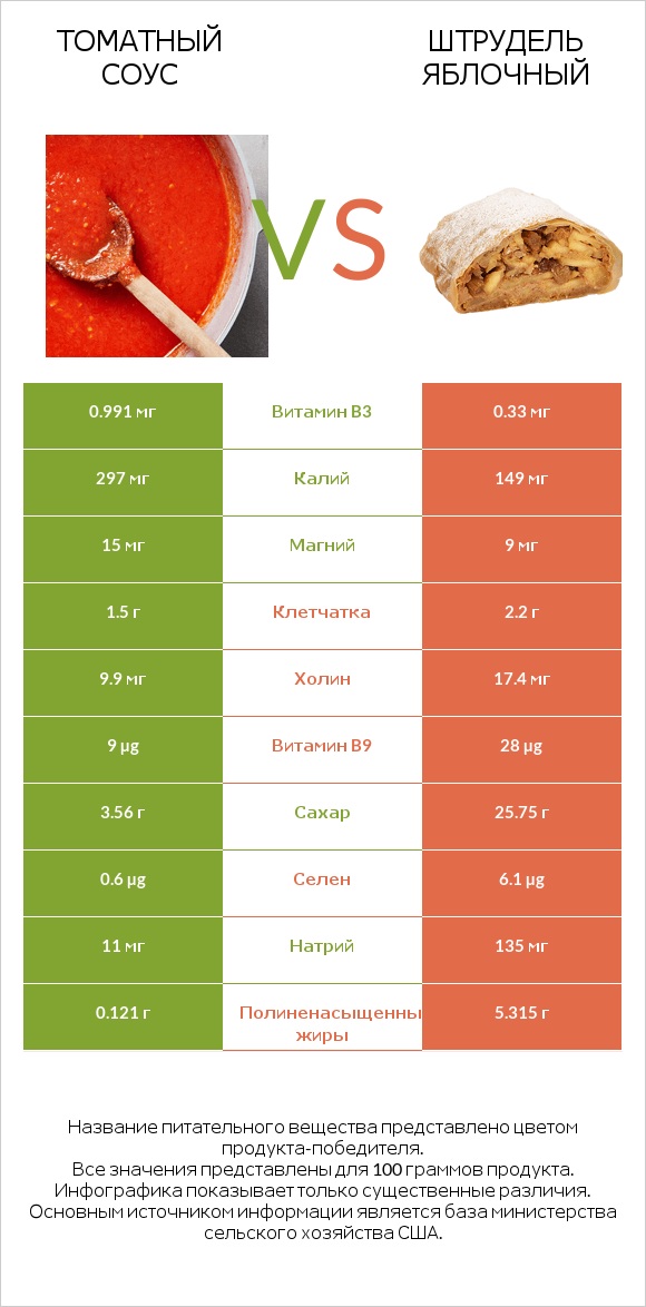 Томатный соус vs Штрудель яблочный infographic