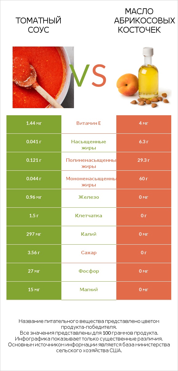 Томатный соус vs Масло абрикосовых косточек infographic