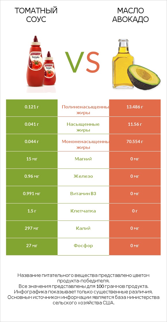 Томатный соус vs Масло авокадо infographic