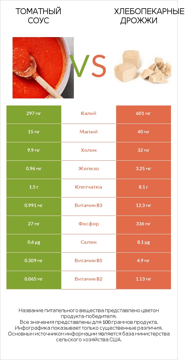 Томатный соус vs Хлебопекарные дрожжи infographic