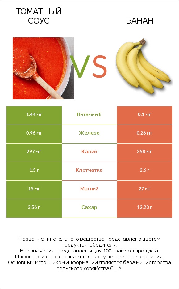 Томатный соус vs Банан infographic